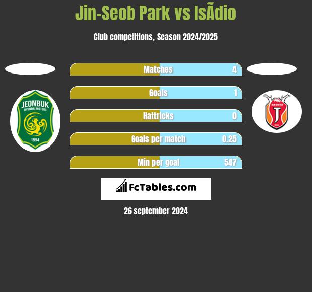 Jin-Seob Park vs IsÃ­dio h2h player stats