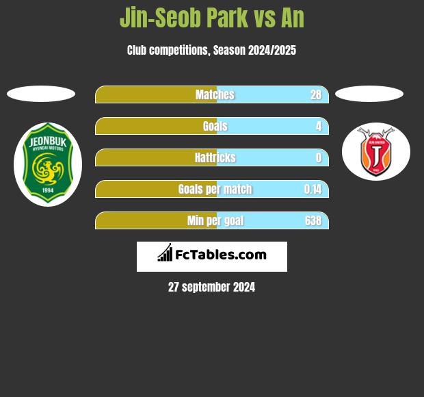 Jin-Seob Park vs An h2h player stats