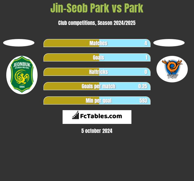 Jin-Seob Park vs Park h2h player stats