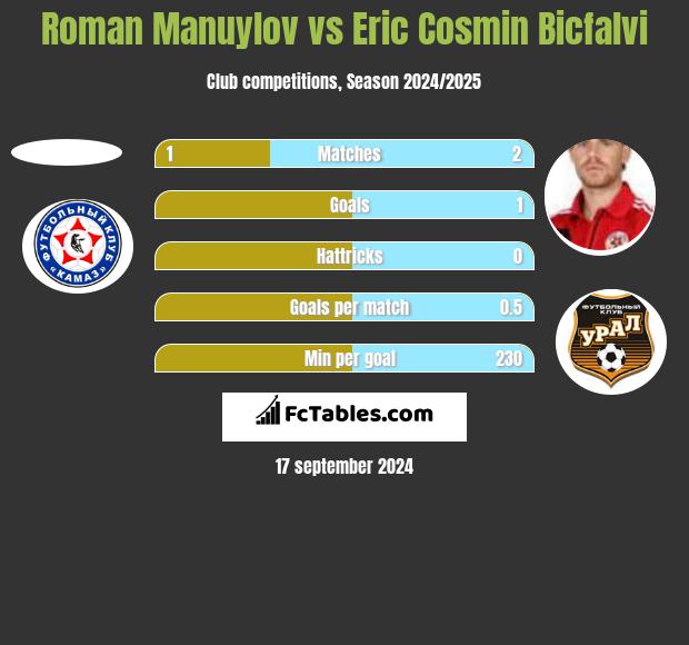 Roman Manuylov vs Eric Cosmin Bicfalvi h2h player stats