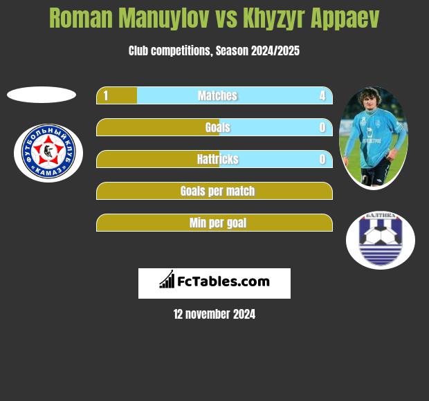 Roman Manuylov vs Khyzyr Appaev h2h player stats