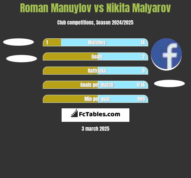 Roman Manuylov vs Nikita Malyarov h2h player stats