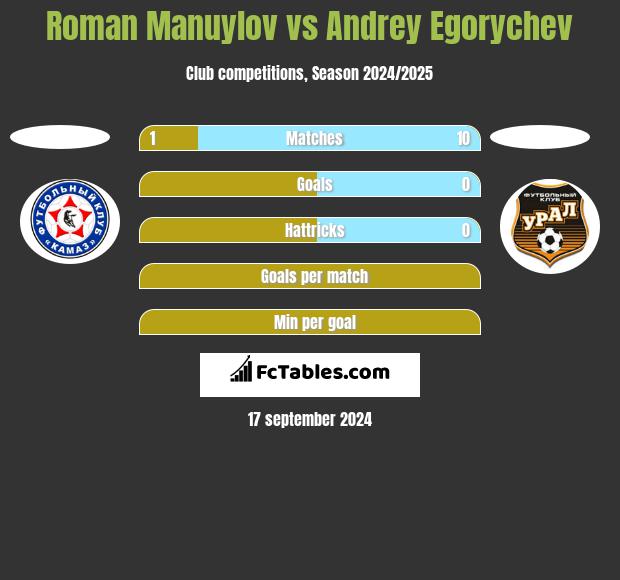 Roman Manuylov vs Andrey Egorychev h2h player stats