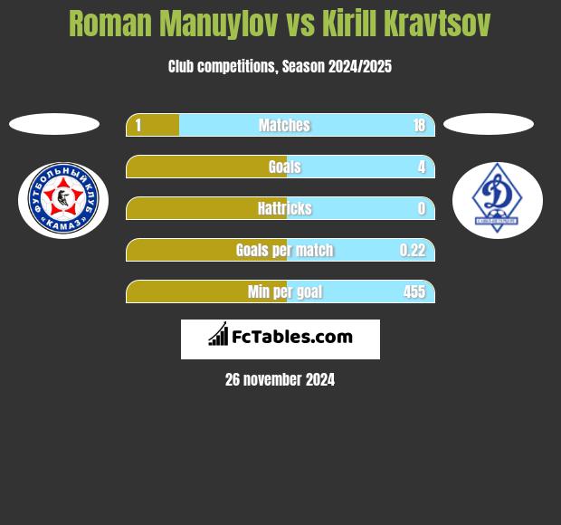 Roman Manuylov vs Kirill Kravtsov h2h player stats