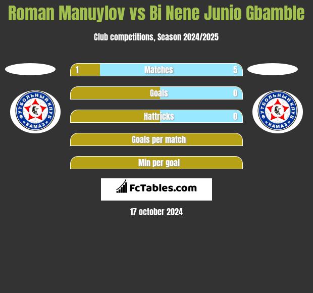 Roman Manuylov vs Bi Nene Junio Gbamble h2h player stats