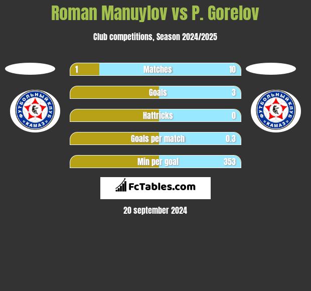 Roman Manuylov vs P. Gorelov h2h player stats