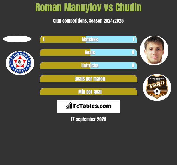 Roman Manuylov vs Chudin h2h player stats