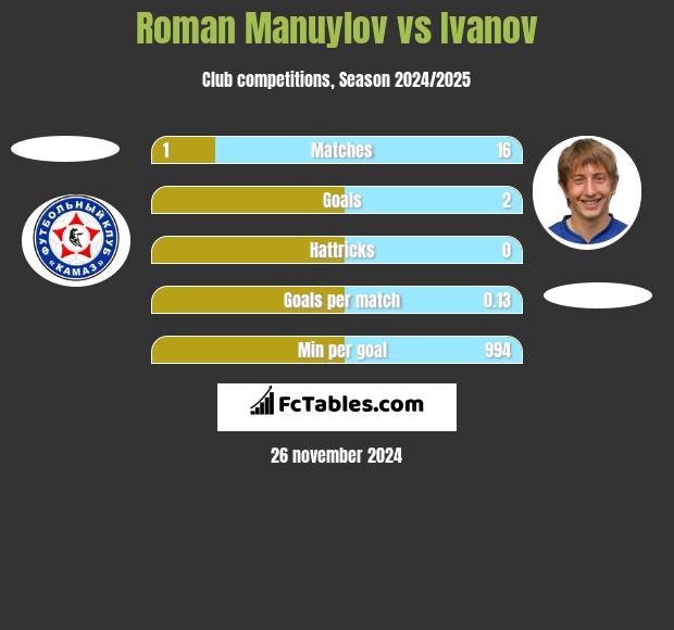 Roman Manuylov vs Ivanov h2h player stats