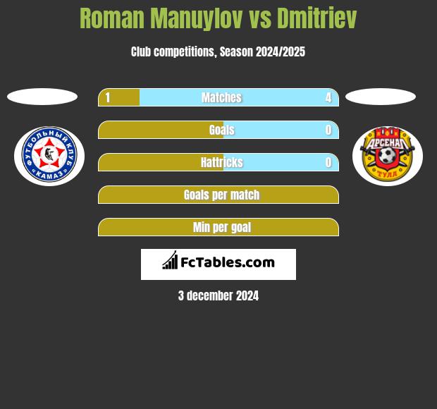 Roman Manuylov vs Dmitriev h2h player stats