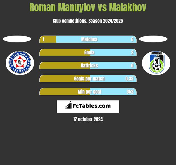 Roman Manuylov vs Malakhov h2h player stats