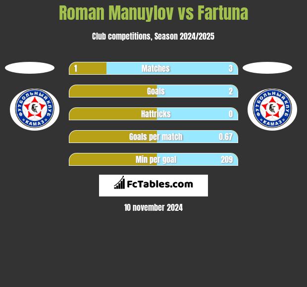 Roman Manuylov vs Fartuna h2h player stats