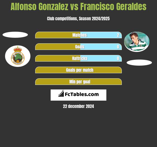 Alfonso Gonzalez vs Francisco Geraldes h2h player stats