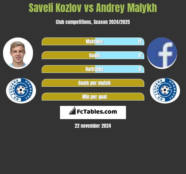 Saveli Kozlov vs Andrey Malykh h2h player stats