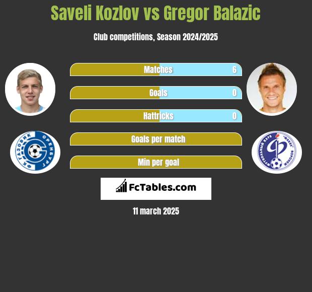 Saveli Kozlov vs Gregor Balazić h2h player stats