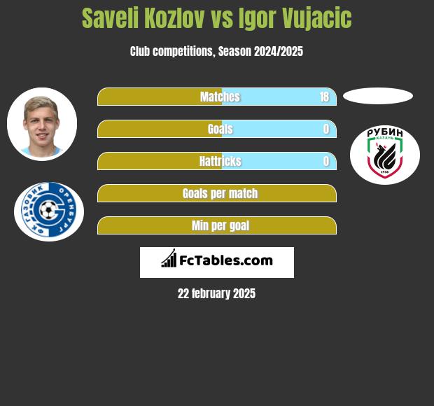 Saveli Kozlov vs Igor Vujacić h2h player stats