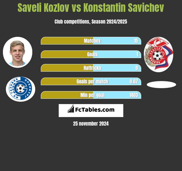 Saveli Kozlov vs Konstantin Savichev h2h player stats