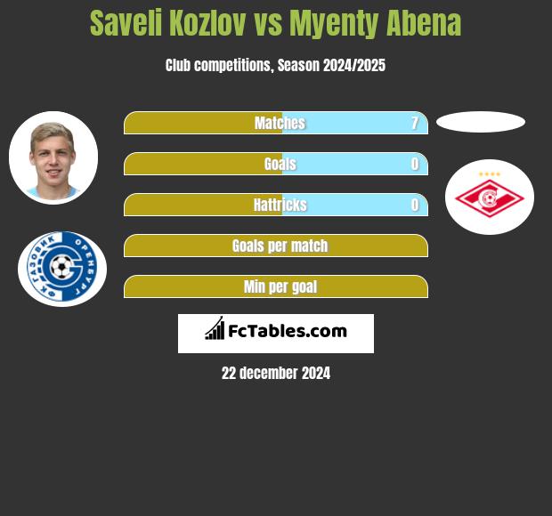 Saveli Kozlov vs Myenty Abena h2h player stats