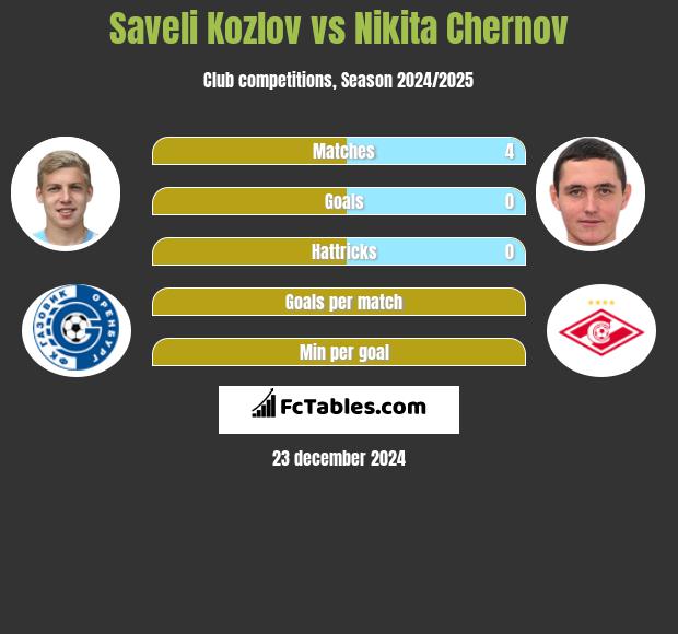 Saveli Kozlov vs Nikita Czernow h2h player stats