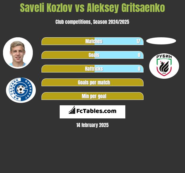 Saveli Kozlov vs Aleksey Gritsaenko h2h player stats