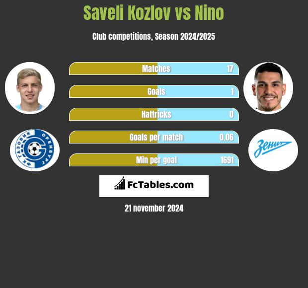 Saveli Kozlov vs Nino h2h player stats