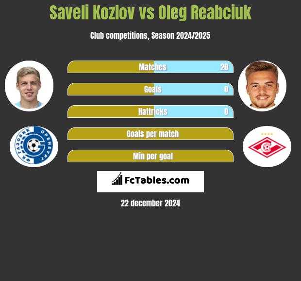 Saveli Kozlov vs Oleg Reabciuk h2h player stats