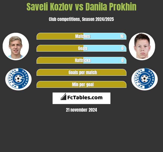 Saveli Kozlov vs Danila Prokhin h2h player stats