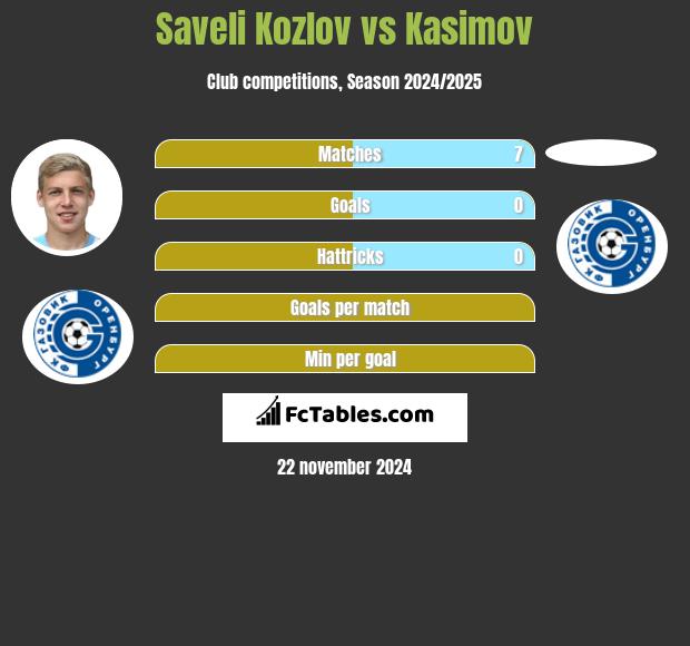 Saveli Kozlov vs Kasimov h2h player stats