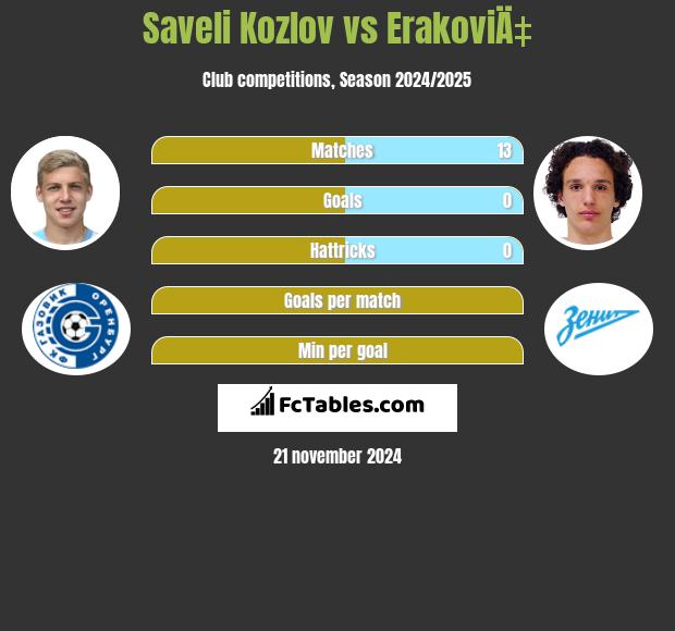 Saveli Kozlov vs ErakoviÄ‡ h2h player stats