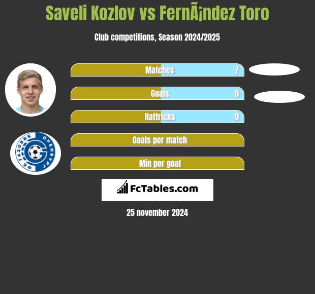 Saveli Kozlov vs FernÃ¡ndez Toro h2h player stats