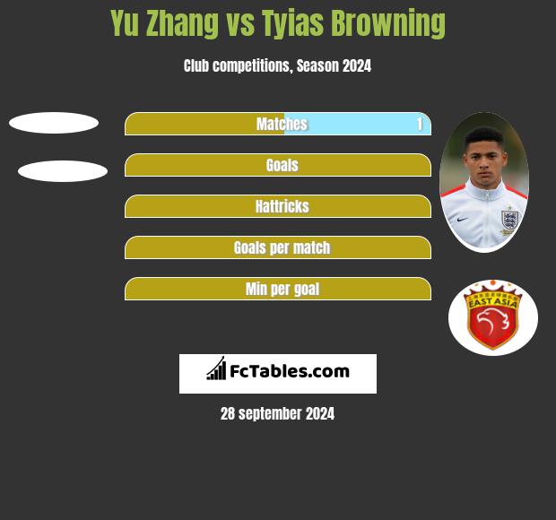 Yu Zhang vs Tyias Browning h2h player stats