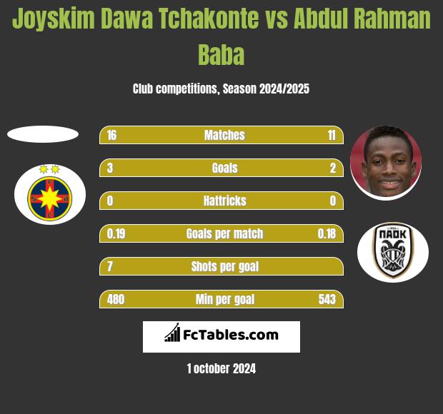 Joyskim Dawa Tchakonte vs Abdul Baba h2h player stats