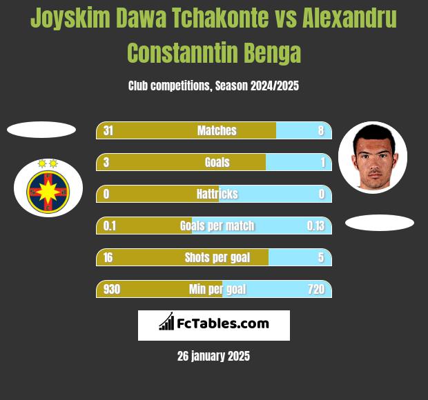 Joyskim Dawa Tchakonte vs Alexandru Constanntin Benga h2h player stats