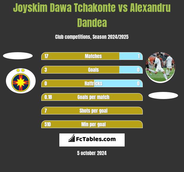 Joyskim Dawa Tchakonte vs Alexandru Dandea h2h player stats