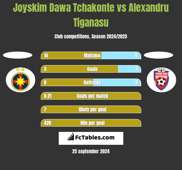 Joyskim Dawa Tchakonte vs Alexandru Tiganasu h2h player stats