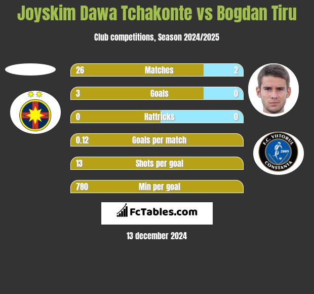 Joyskim Dawa Tchakonte vs Bogdan Tiru h2h player stats