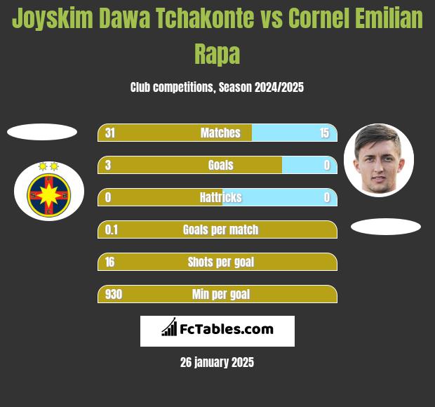 Joyskim Dawa Tchakonte vs Cornel Emilian Rapa h2h player stats