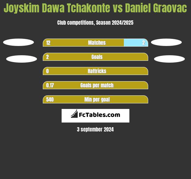 Joyskim Dawa Tchakonte vs Daniel Graovac h2h player stats