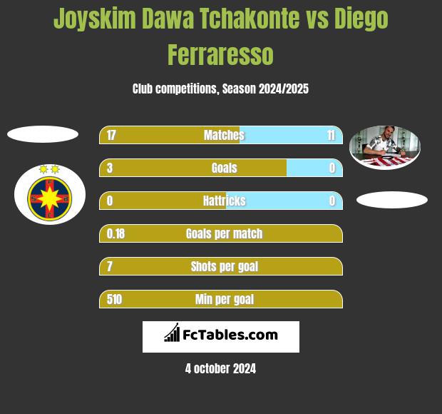 Joyskim Dawa Tchakonte vs Diego Ferraresso h2h player stats