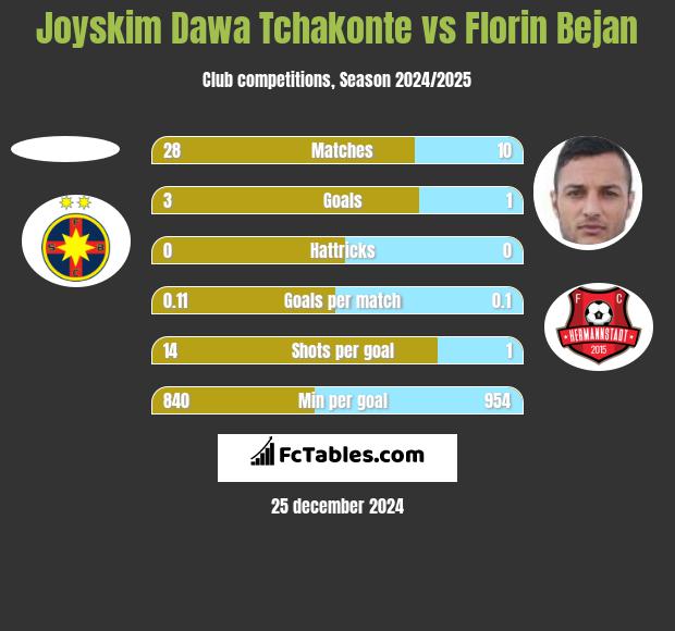 Joyskim Dawa Tchakonte vs Florin Bejan h2h player stats