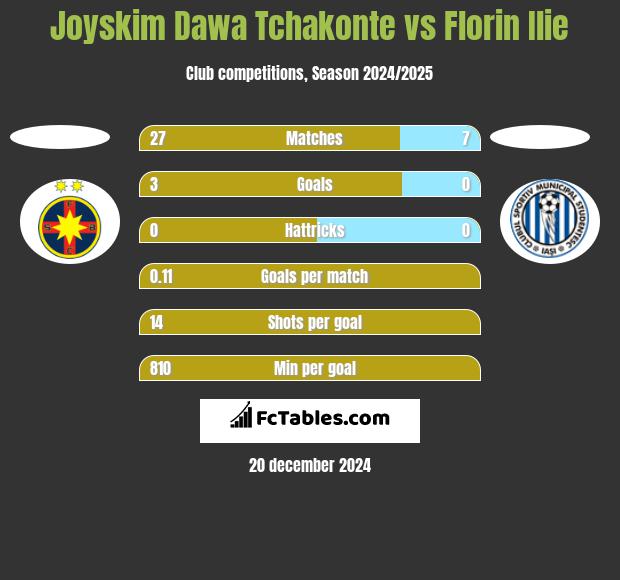 Joyskim Dawa Tchakonte vs Florin Ilie h2h player stats