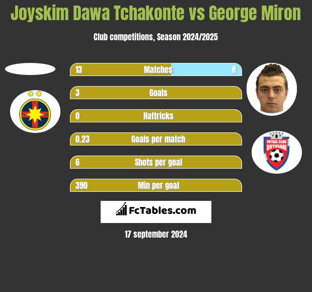 Joyskim Dawa Tchakonte vs George Miron h2h player stats