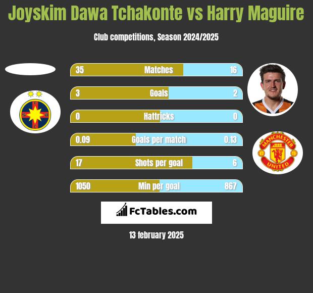 Joyskim Dawa Tchakonte vs Harry Maguire h2h player stats