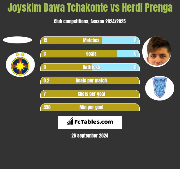 Joyskim Dawa Tchakonte vs Herdi Prenga h2h player stats