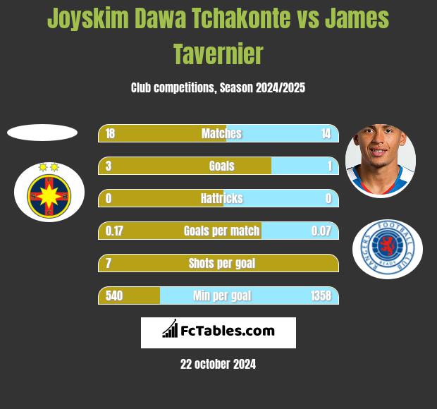 Joyskim Dawa Tchakonte vs James Tavernier h2h player stats