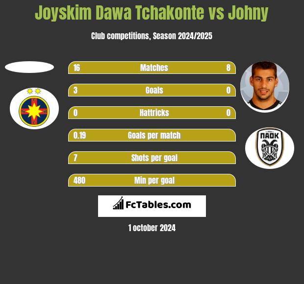 Joyskim Dawa Tchakonte vs Johny h2h player stats