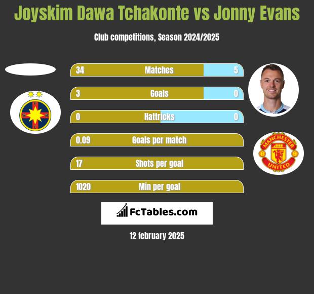 Joyskim Dawa Tchakonte vs Jonny Evans h2h player stats