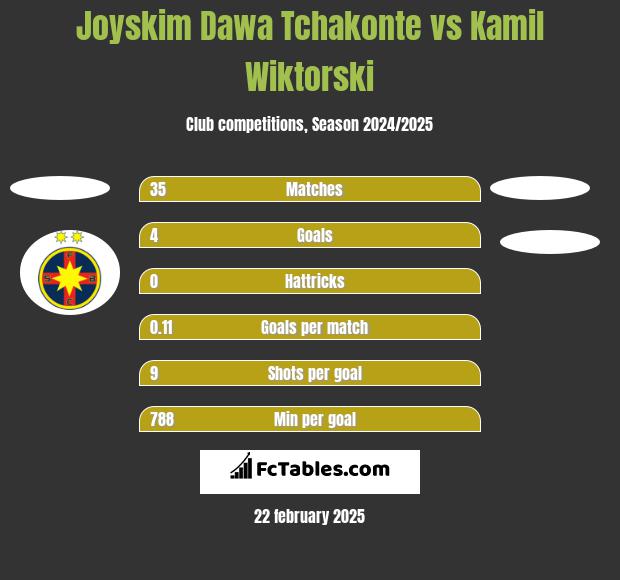 Joyskim Dawa Tchakonte vs Kamil Wiktorski h2h player stats