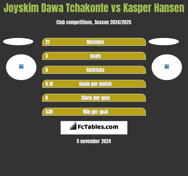 Joyskim Dawa Tchakonte vs Kasper Hansen h2h player stats