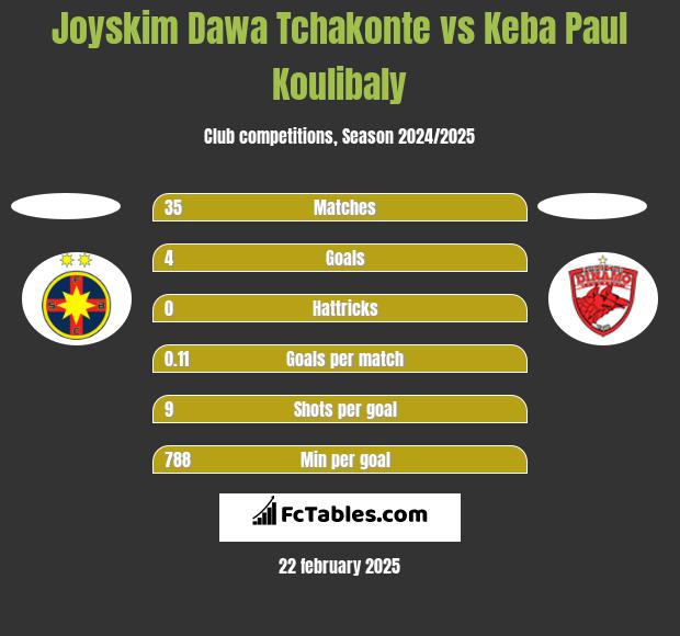 Joyskim Dawa Tchakonte vs Keba Paul Koulibaly h2h player stats