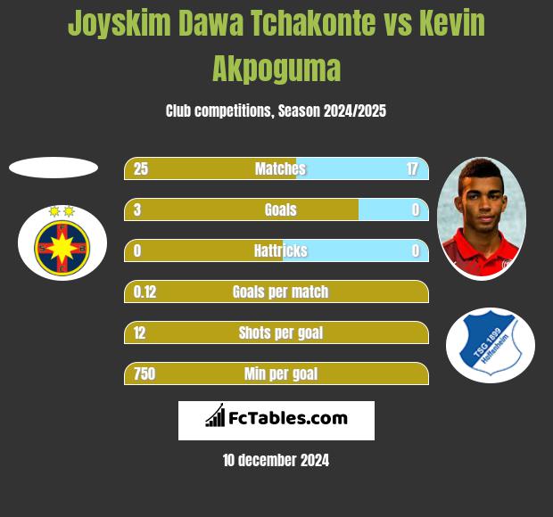 Joyskim Dawa Tchakonte vs Kevin Akpoguma h2h player stats